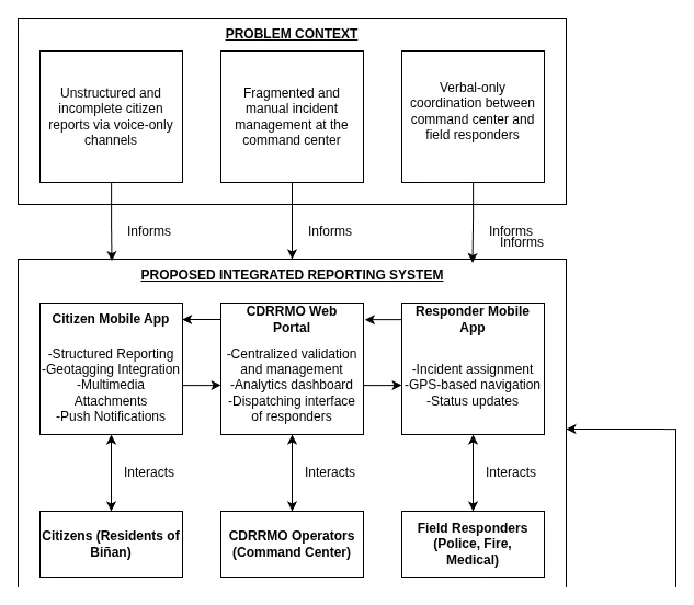 Part of the capstone's conceptual framework, showing the citizen mobile app, the CDRRMO web portal, and the responder app.