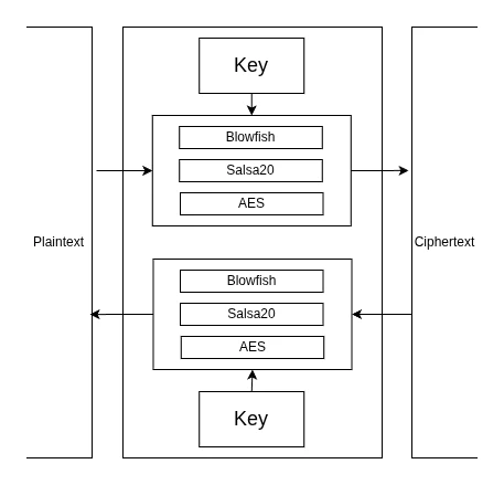 Diagram of the cascaded cipher: plaintext passes through Blowfish, Salsa20, and AES to become ciphertext, and back.