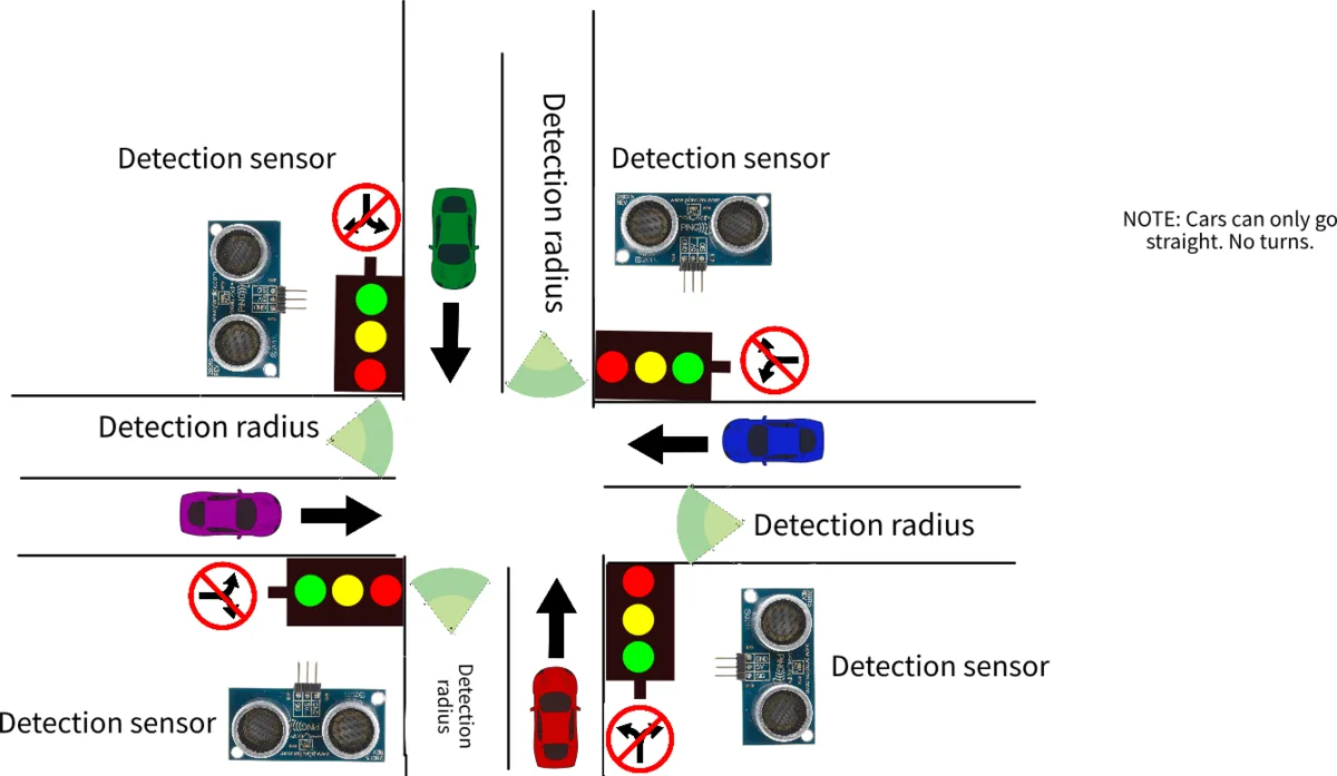 Layout of the four-way intersection, with a traffic light and an ultrasonic detection sensor on each approach.